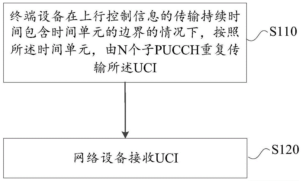 一种控制信道的传输方法、终端设备和网络设备与流程