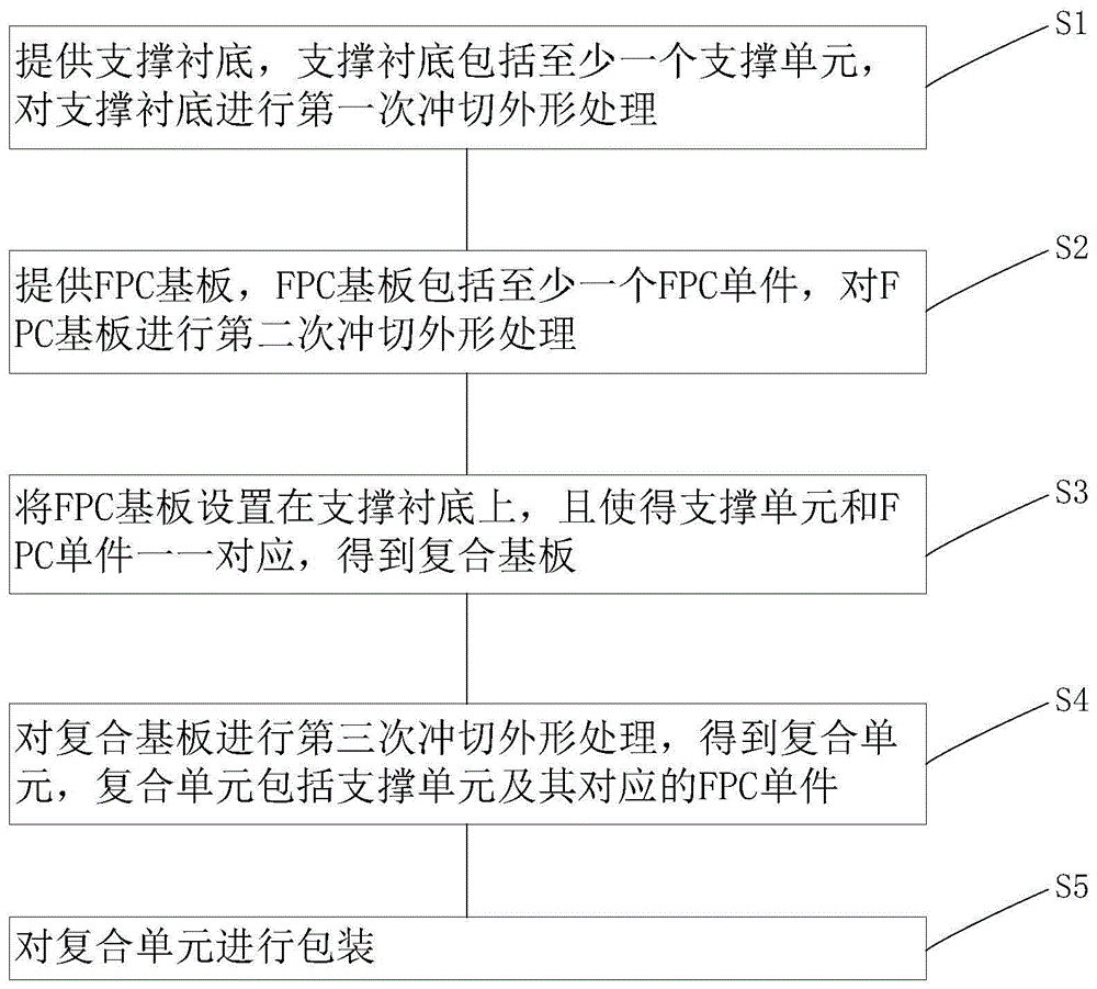 一种防翘曲FPC的制作方法与流程