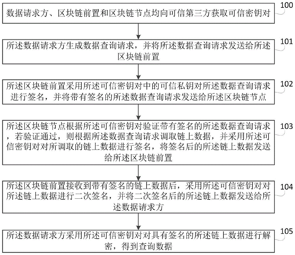 一种可信前置链上数据查询方法和系统与流程