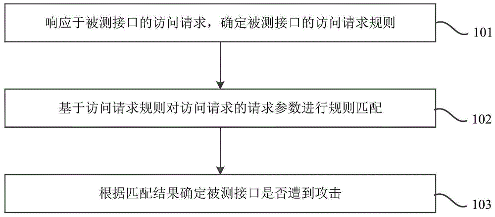 接口攻击检测方法及装置与流程