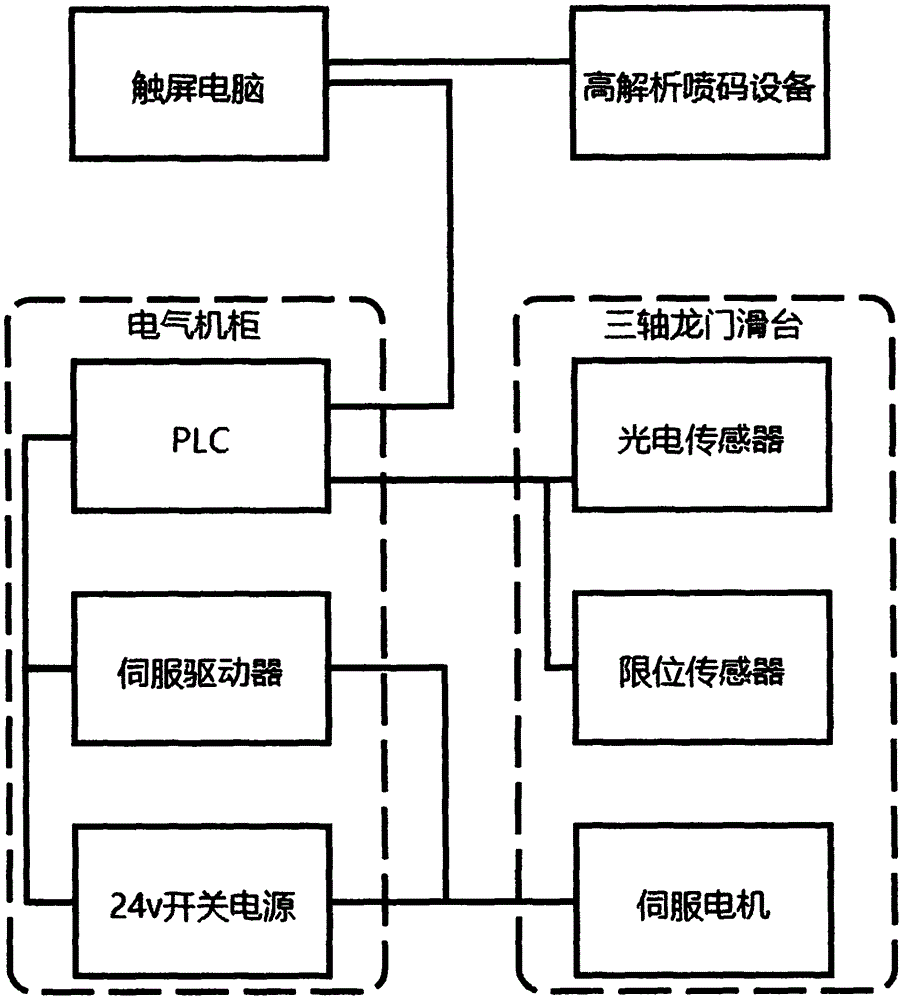 一种基于LabVIEW开发的三轴数控钢板自动喷码装置的制作方法