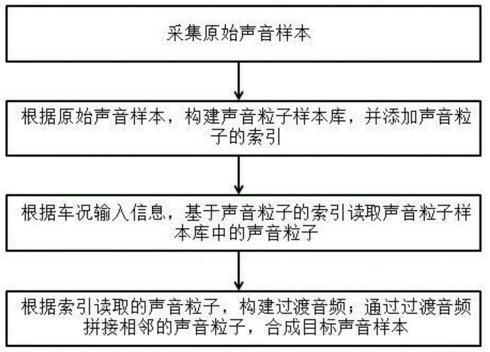 一种声音粒子合成方法及装置与流程