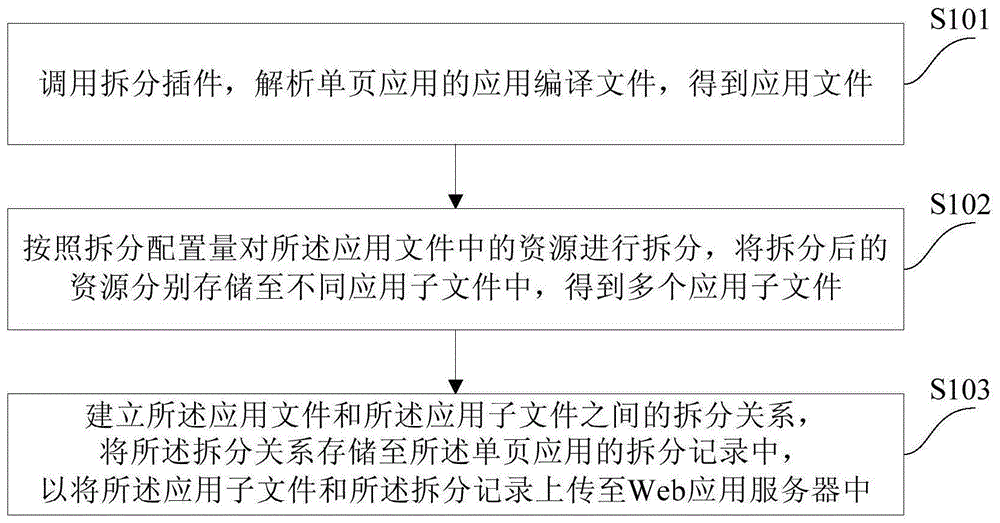 一种应用于单页应用的资源拆分、加载方法和装置与流程