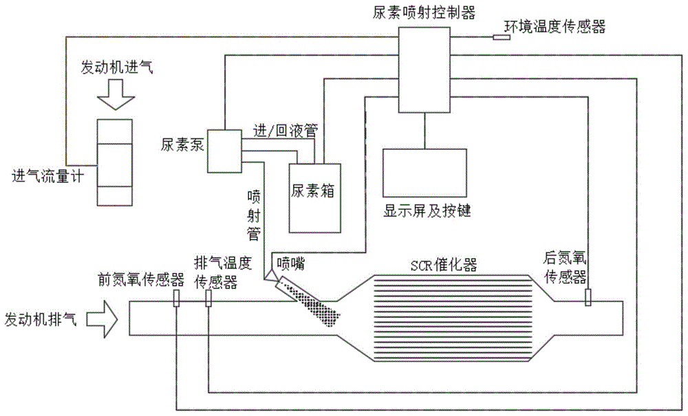 一种尿素喷射控制系统及方法与流程