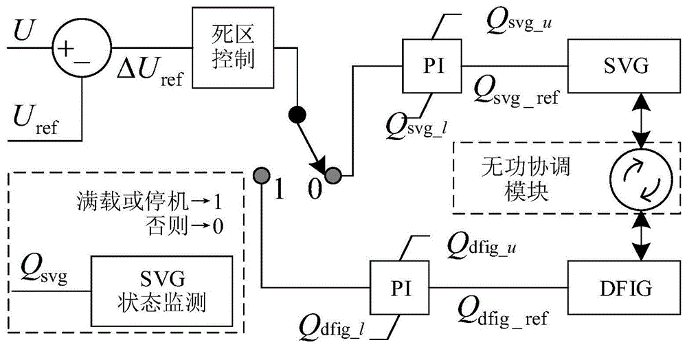 一种利用SVG和双馈感应风电机组协同控制电压的方法与流程