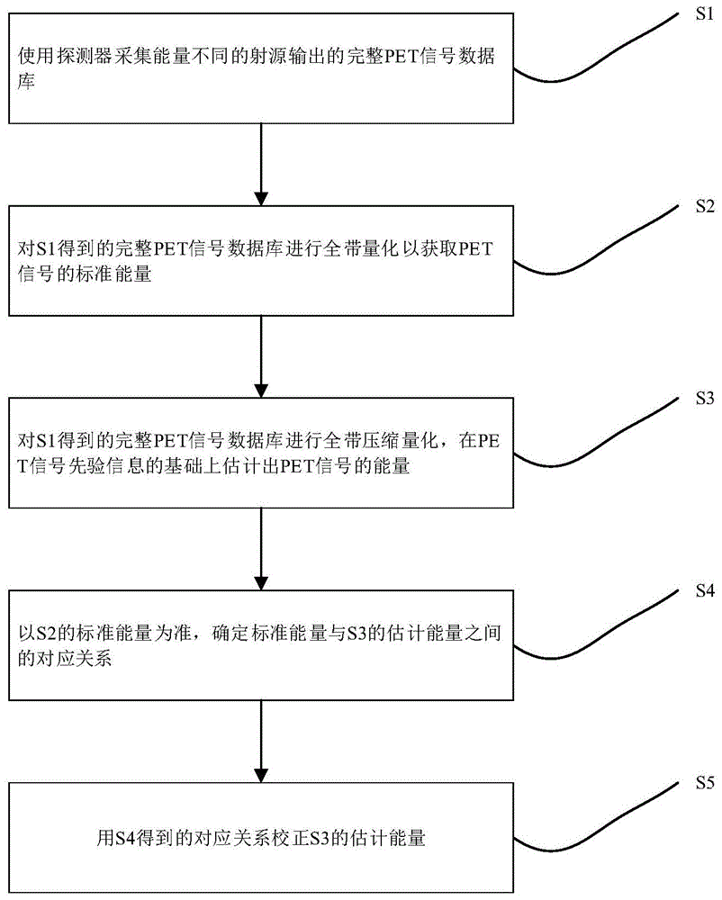 一种PET信号的全带压缩感知方法与流程