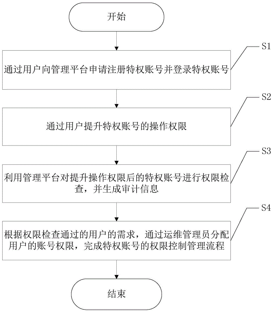 一种特权账号的权限控制管理方法与流程