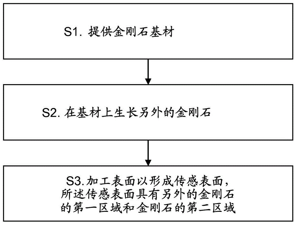 合成金刚石材料的制作方法