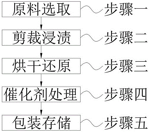 一种四氯化碳转氯仿催化剂的制备方法与流程