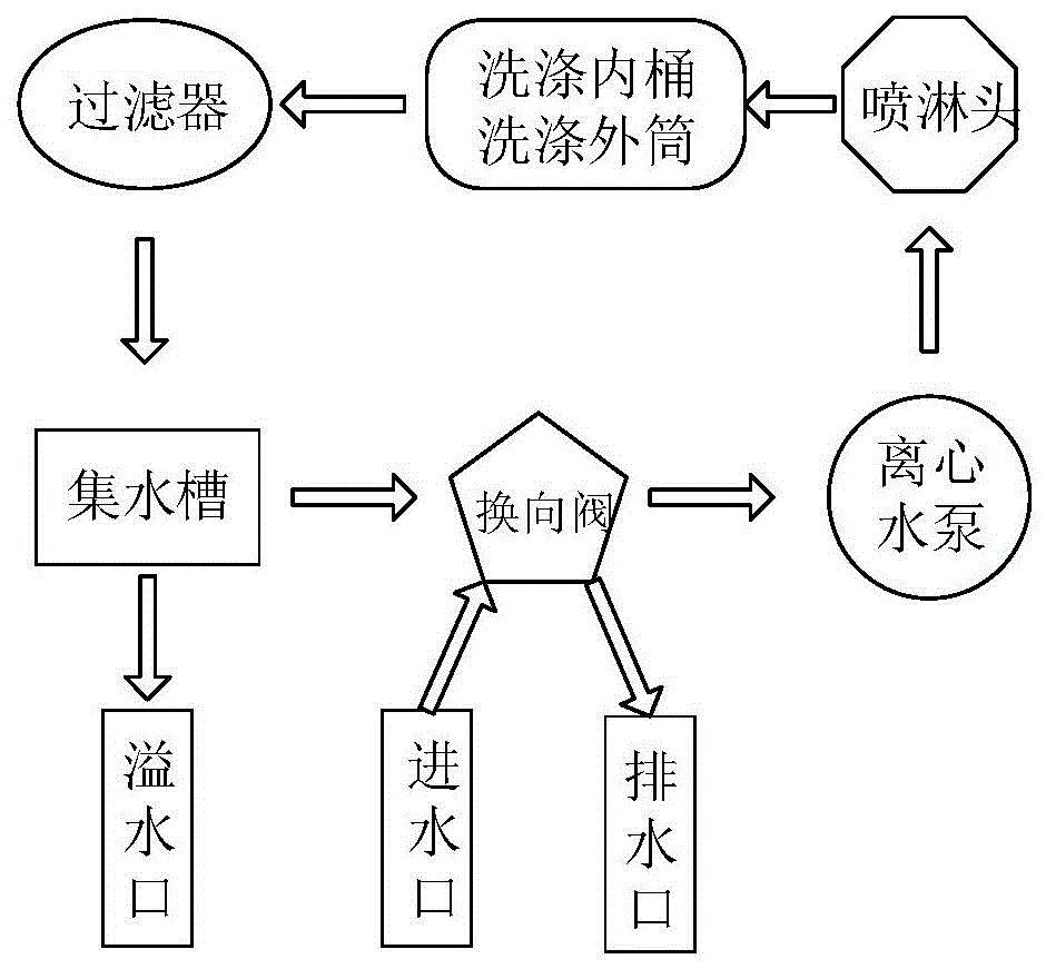 非浸泡式高洁净度节水洗衣机的制作方法