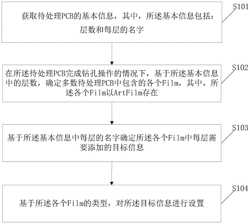 一种设置Allegro中Artwork Film的方法及装置与流程