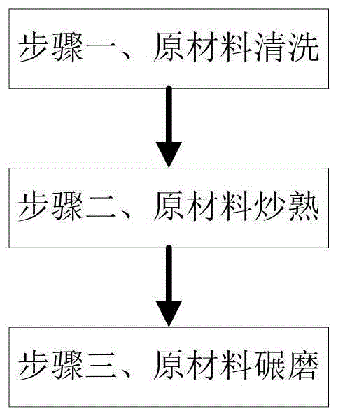 一种杂粮代餐粉制作方法与流程