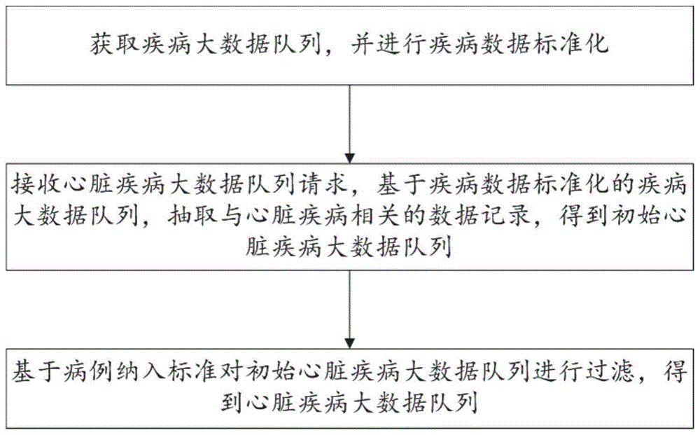 一种心脏疾病数据队列生成方法和风险预测系统与流程