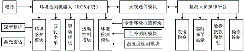 一种基于轮式机器人的室内环境检测系统及方法与流程