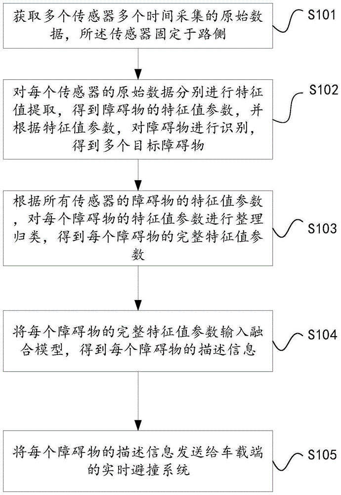 一种车路协同方法、装置、电子设备及可读存储介质与流程