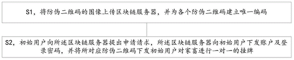 一种基于区块链的养殖防伪方法与流程