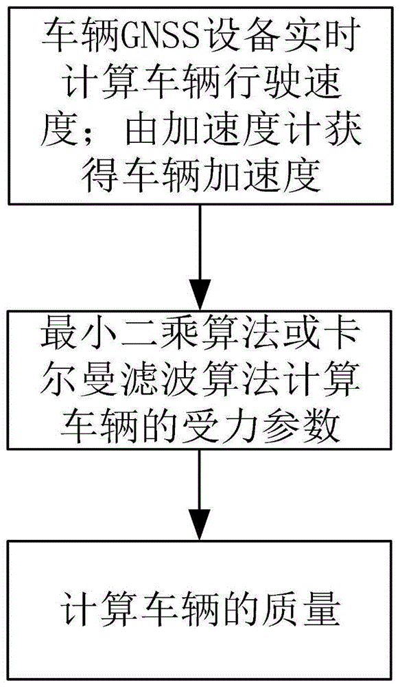 一种用GNSS进行车辆超载检测的方法与流程