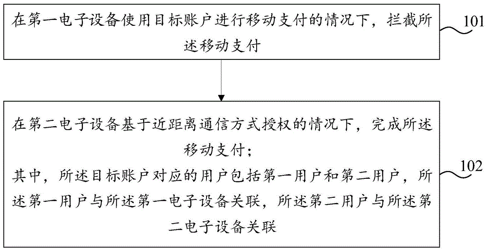 支付方法和装置与流程