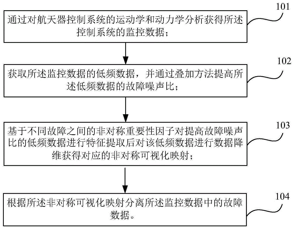 基于故障噪声比及特种提取的微小故障诊断方法及系统与流程