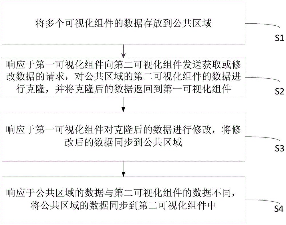 一种可视化组件数据交互的方法、系统、设备及介质与流程