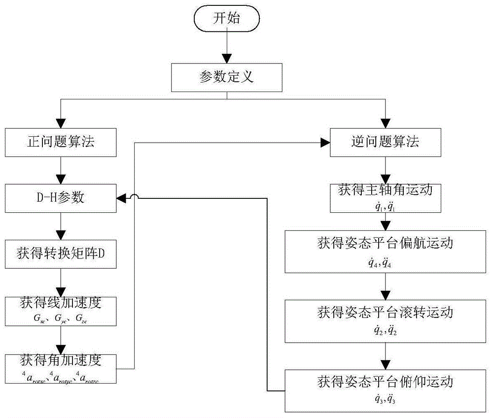 一种新型四轴载人离心机的运动学方法与流程