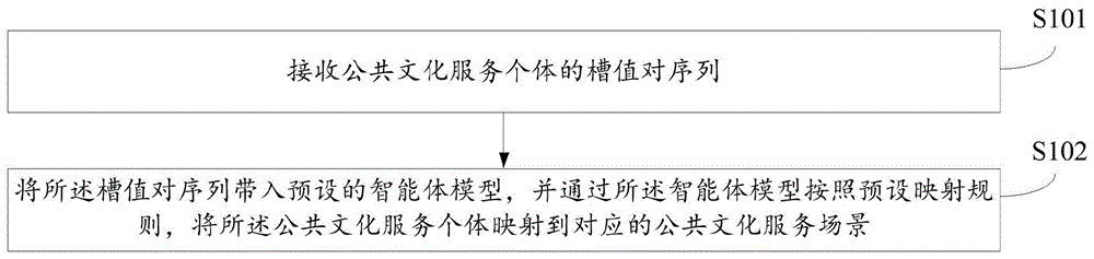 公共文化服务个体映射到公共文化服务场景的方法及装置与流程