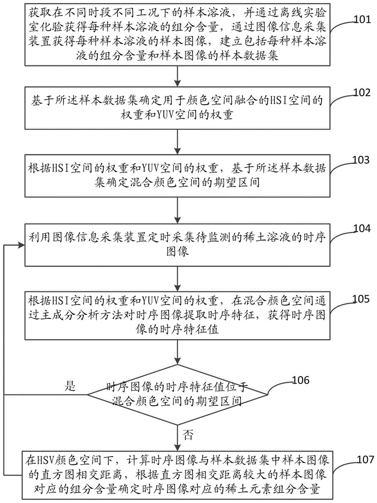 基于时序特征的稀土元素组分含量动态监测方法及系统与流程