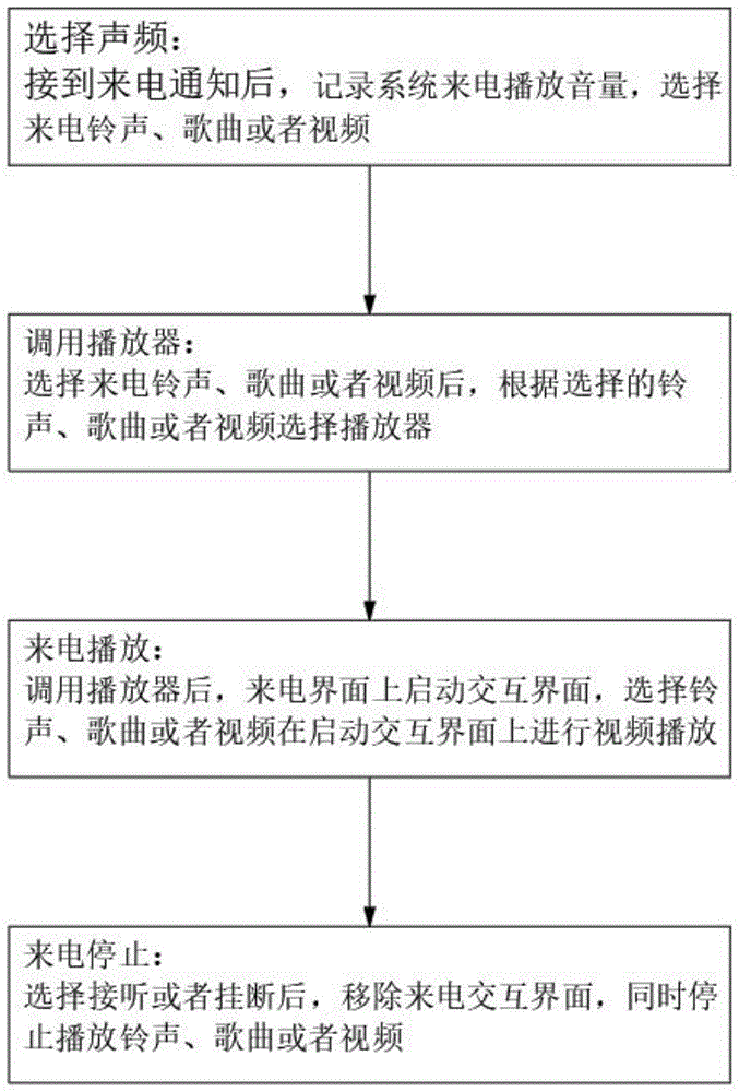 一种自定义手机铃声视频的方法与流程