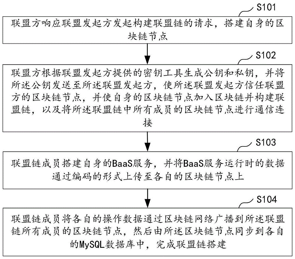 一种联盟链搭建方法、装置、计算机设备及存储介质与流程