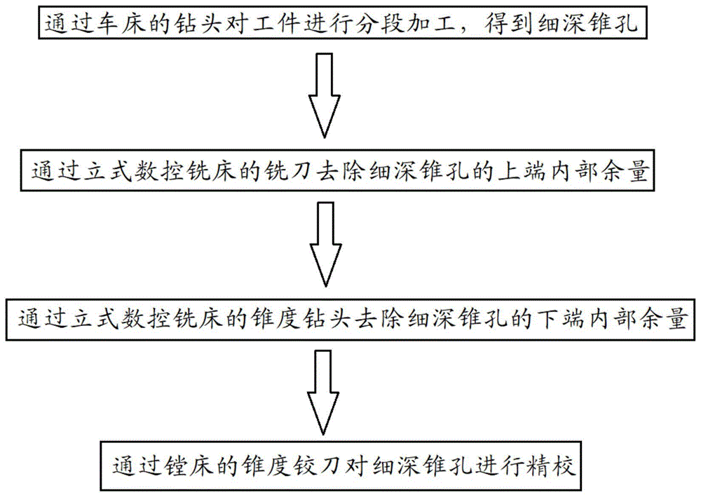 一种细深锥孔加工方法与流程