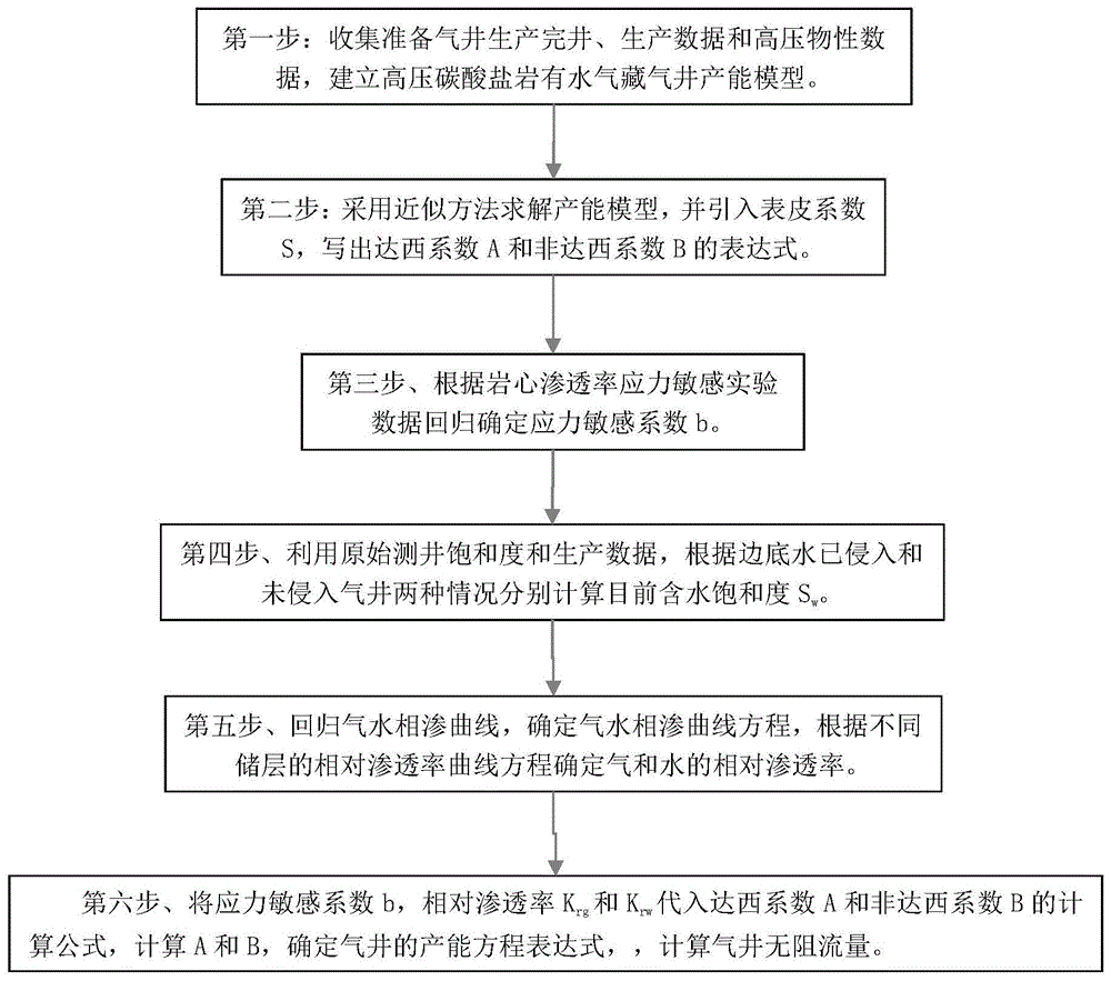 一种高压碳酸盐岩有水气藏气井产能计算方法与流程