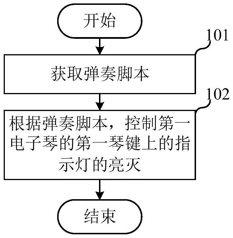 一种电子琴的示教方法、系统、示教电子琴及存储介质与流程