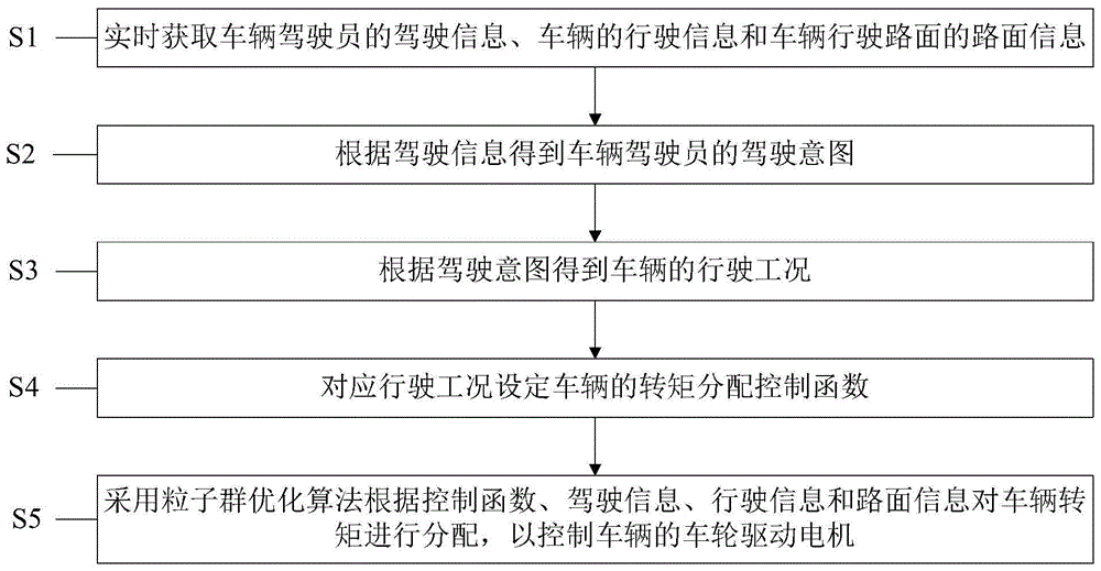 分布式驱动车辆的转矩分配控制方法和系统与流程