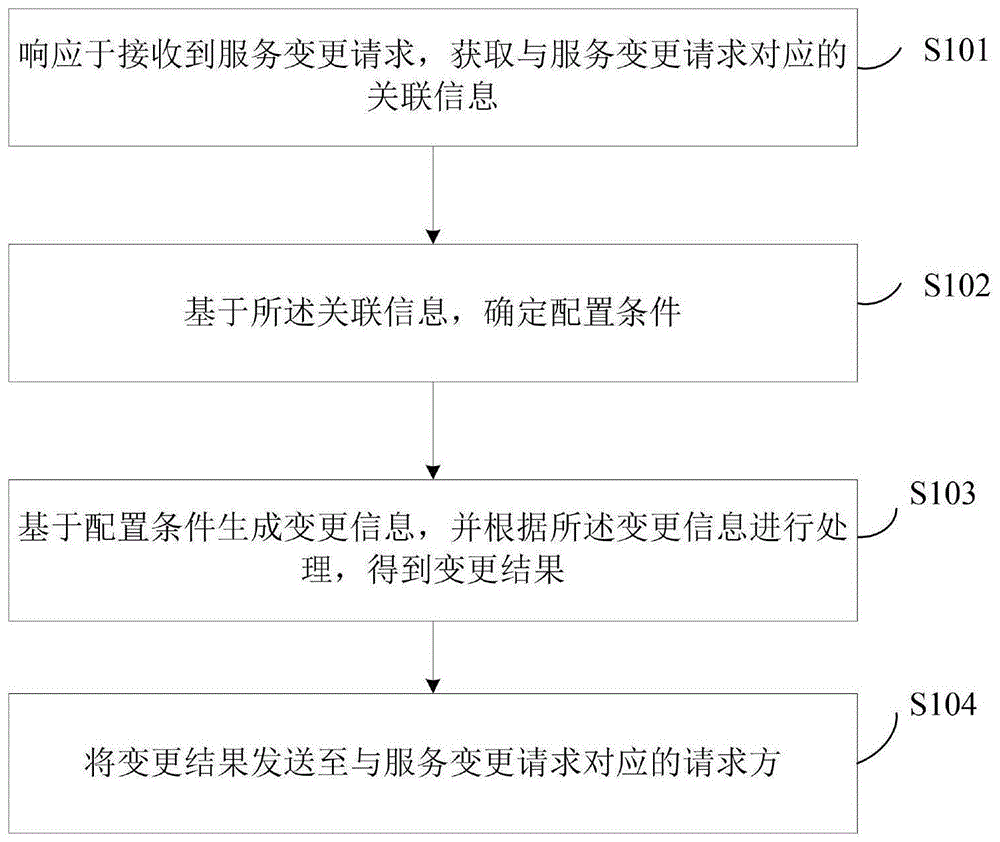 针对服务变更的信息处理方法、系统及电子设备与流程