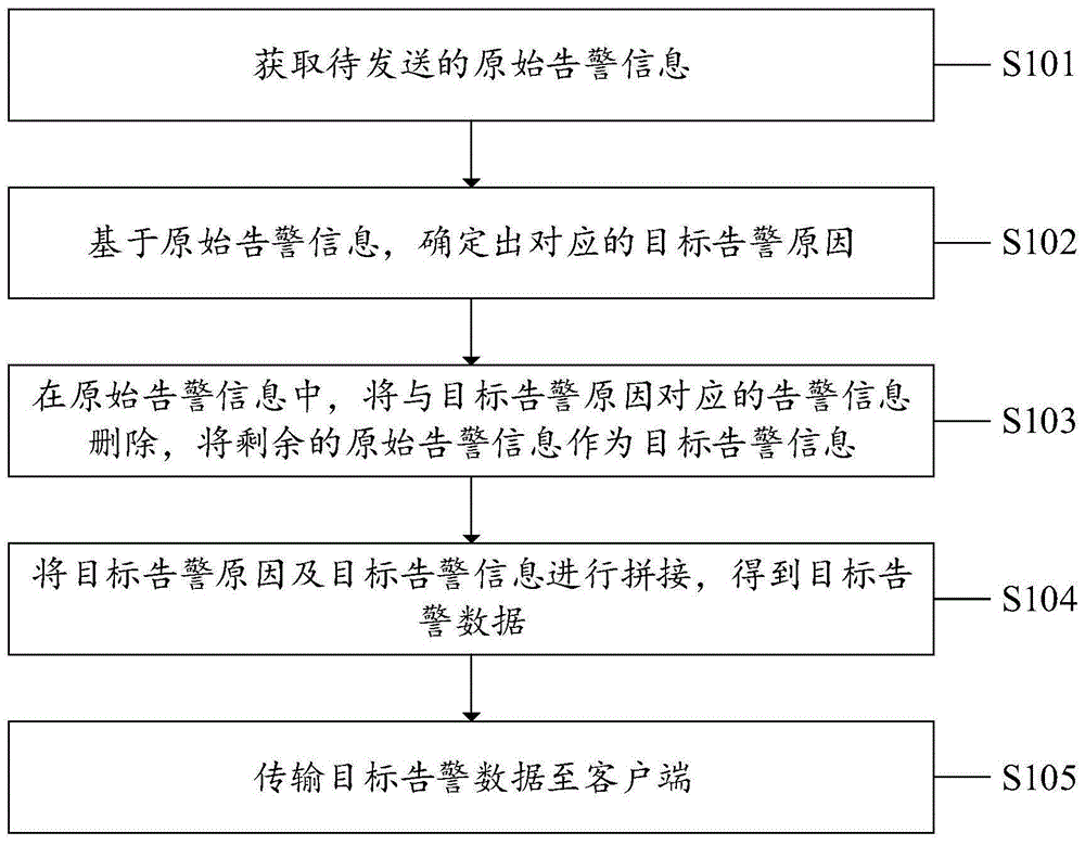 一种告警方法、系统、设备及计算机可读存储介质与流程