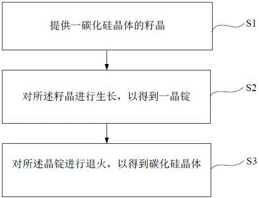 本发明涉及到碳化硅晶体生长领域,具体涉及一种碳化硅晶体的籽晶及