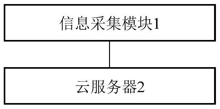 一种基于云服务器的信息安全收集与交互系统的制作方法