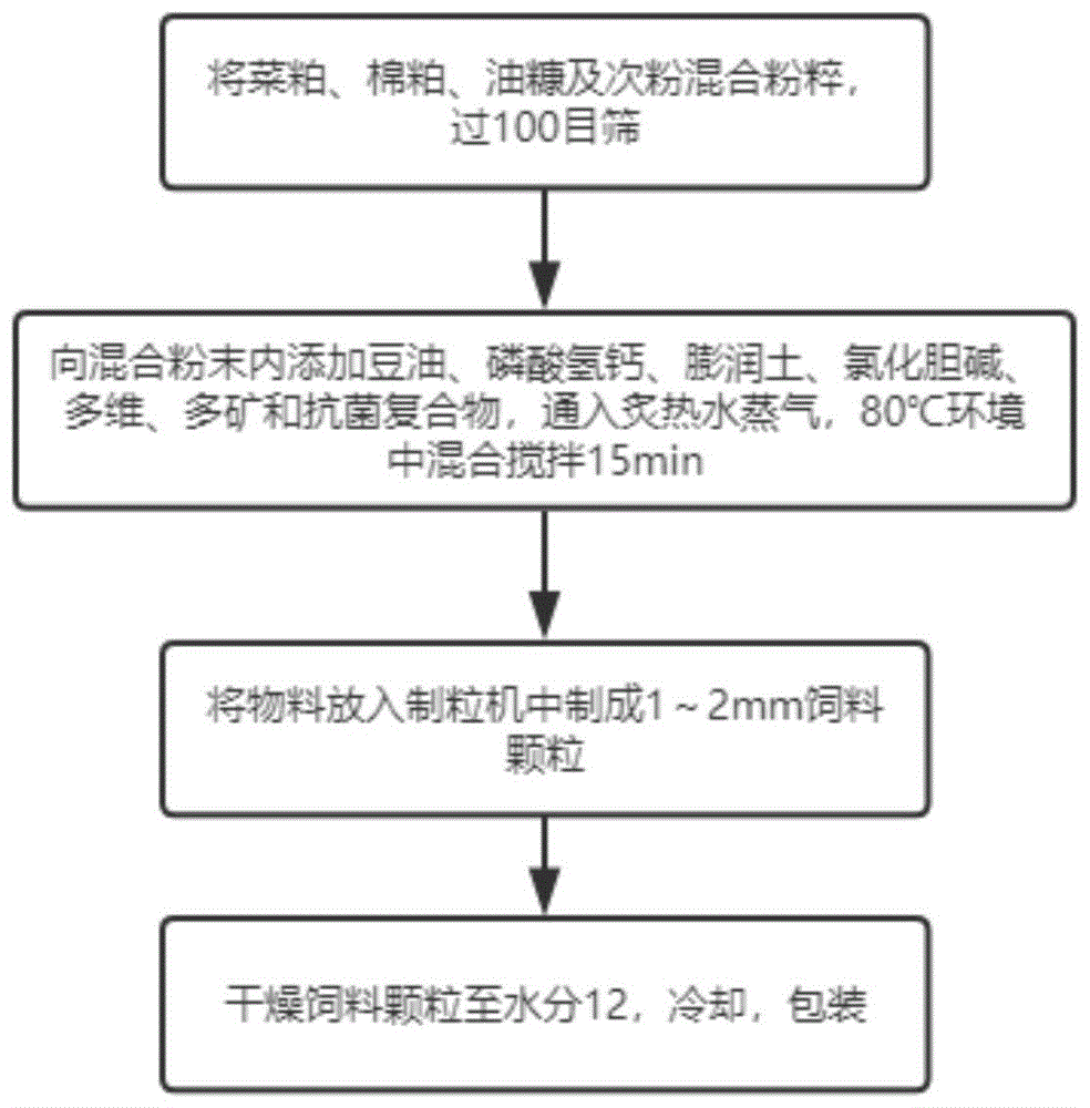 一种抗菌效果好的淡水鱼配合饲料及其制备方法与流程