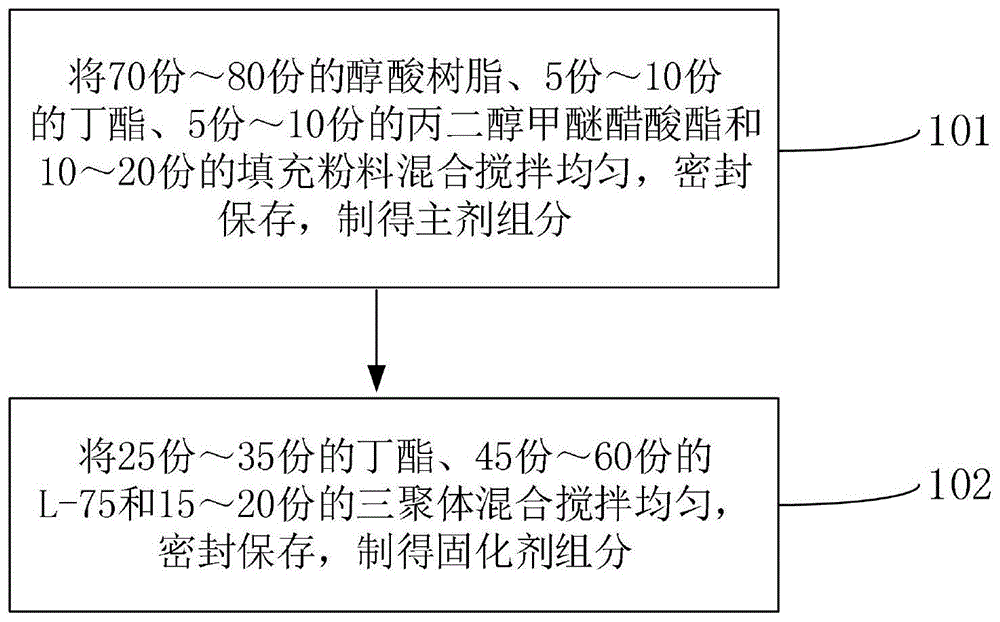 一种PU高清透明底漆及其制备方法与流程