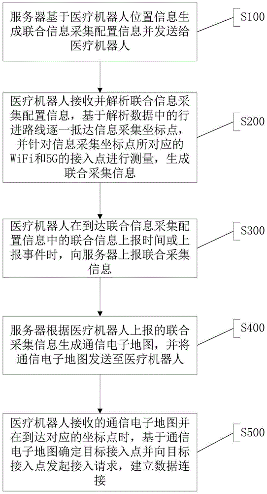 一种基于联合信息采集的5G医疗机器人通信方法与流程