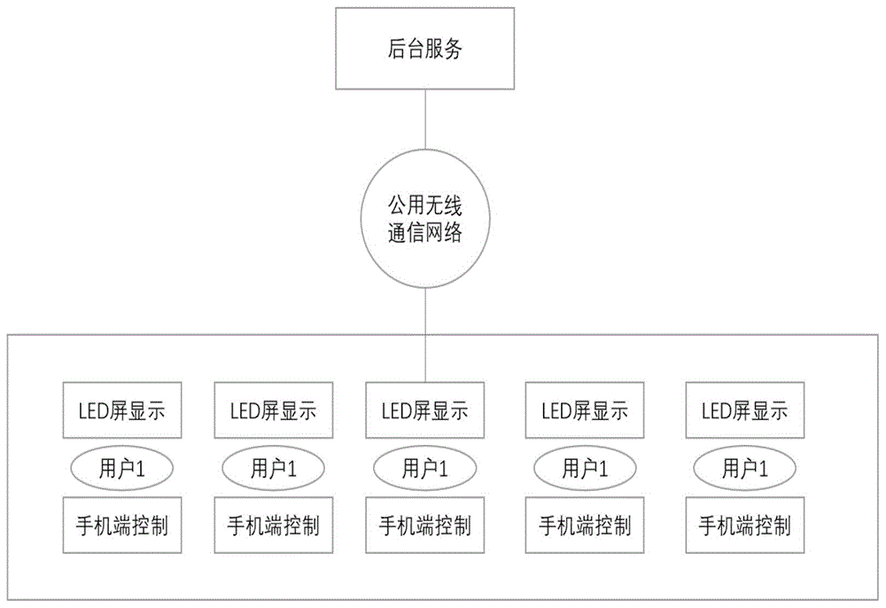 一种基于物联网的LED远程控制系统及方法与流程