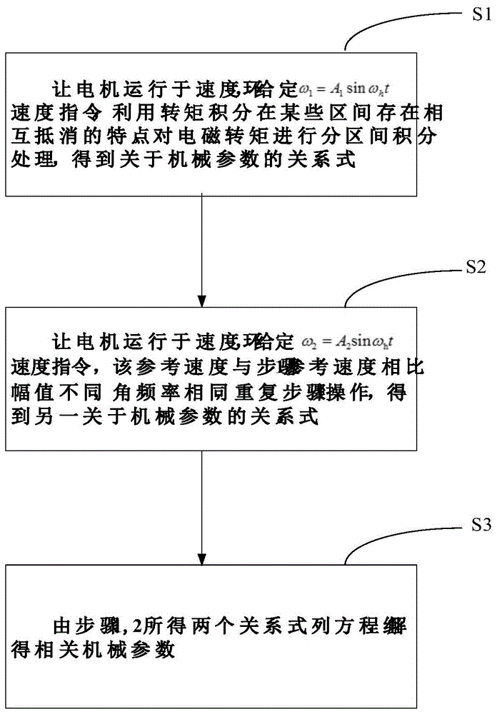 一种永磁同步电机的机械参数辨识方法与流程