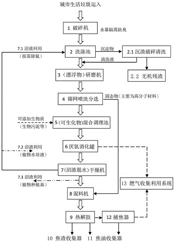 一种城市生活垃圾湿式工艺处理方法与流程