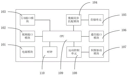 一种智能安全运动控制器及控制系统的制作方法