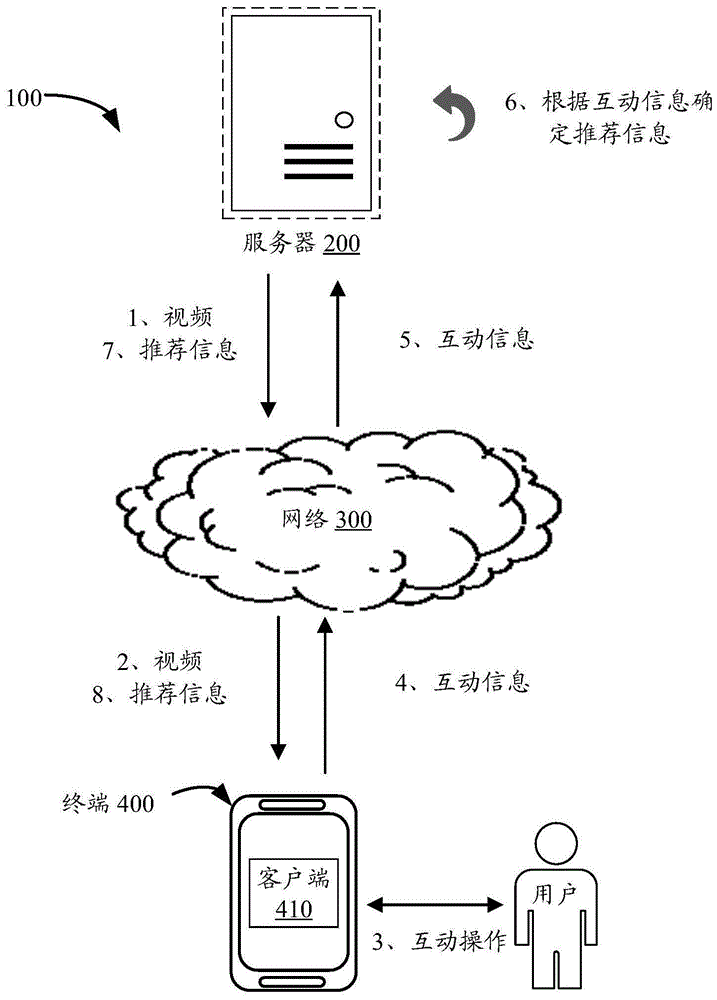 信息推荐方法、装置、电子设备及计算机可读存储介质与流程