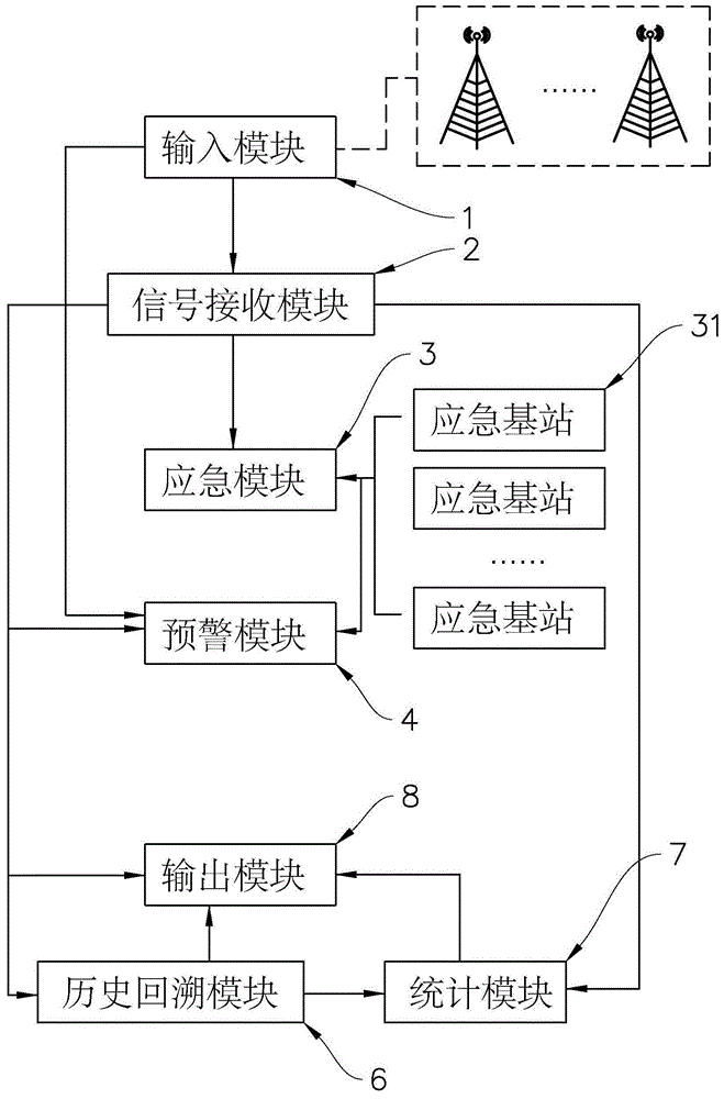 基于5G技术的通信基站设备故障监测系统的制作方法