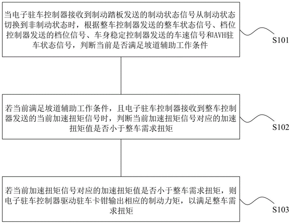 电动汽车坡道辅助控制方法及系统与流程