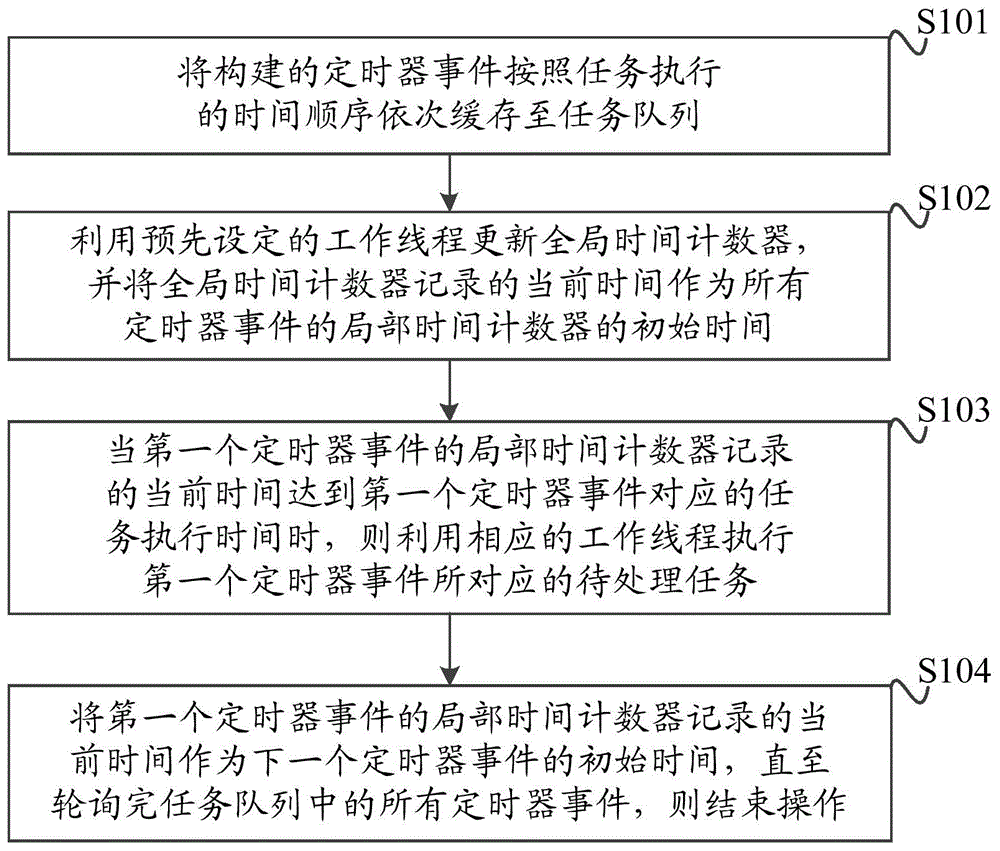 一种基于多线程任务的调度执行方法、装置和介质与流程