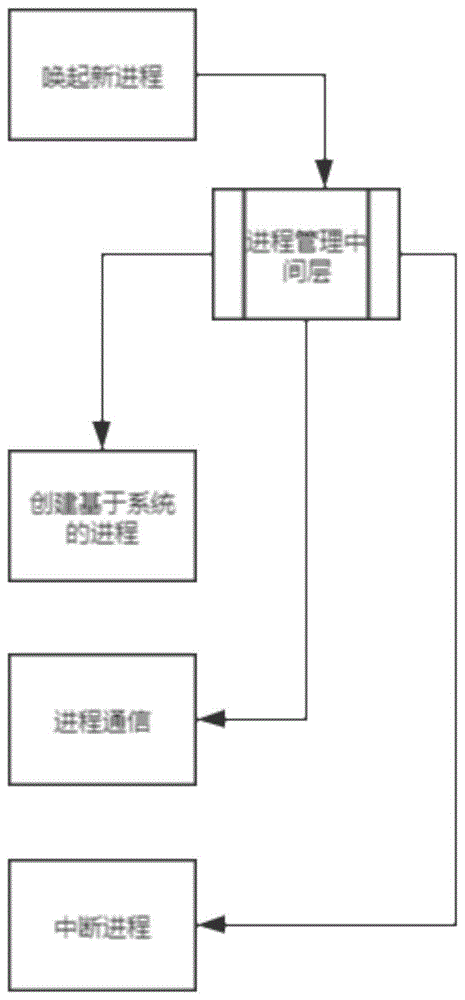 一种基于NodeJS的进程管理方法与流程