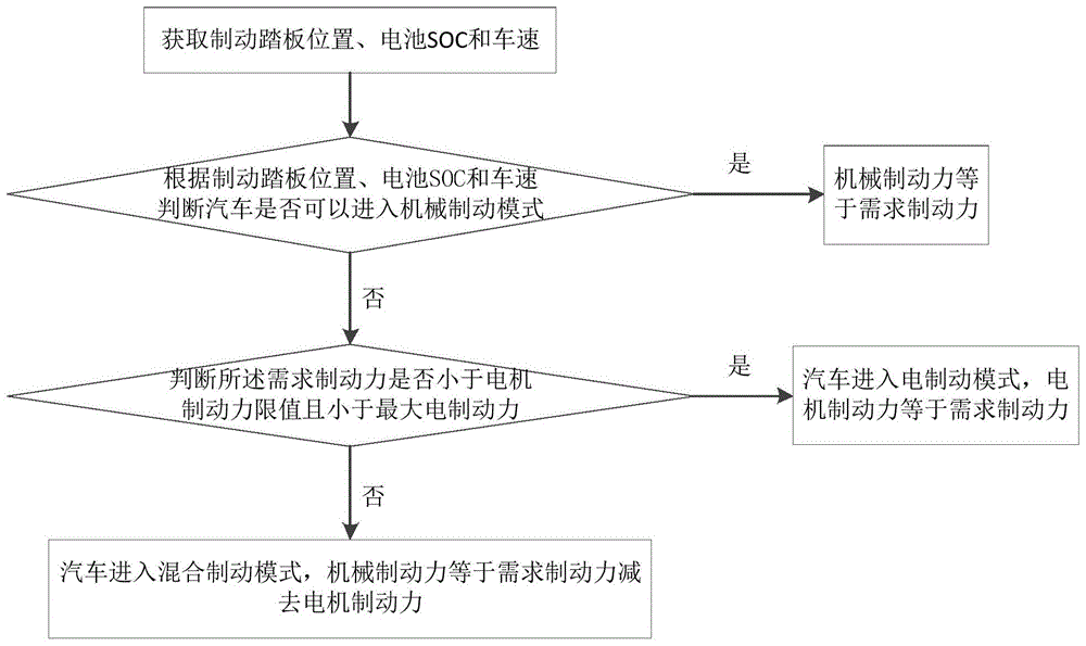 一种混合动力汽车制动能量回收方法及混合动力汽车与流程